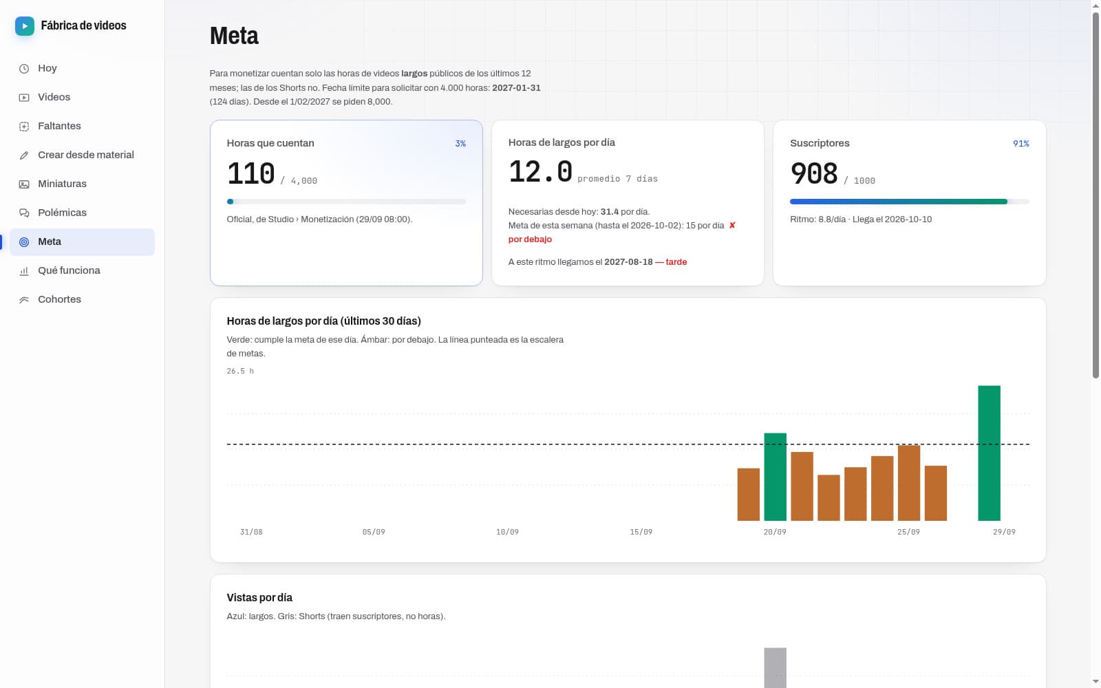 Página Meta con las horas que cuentan para monetizar, el promedio de horas por día y el avance de suscriptores