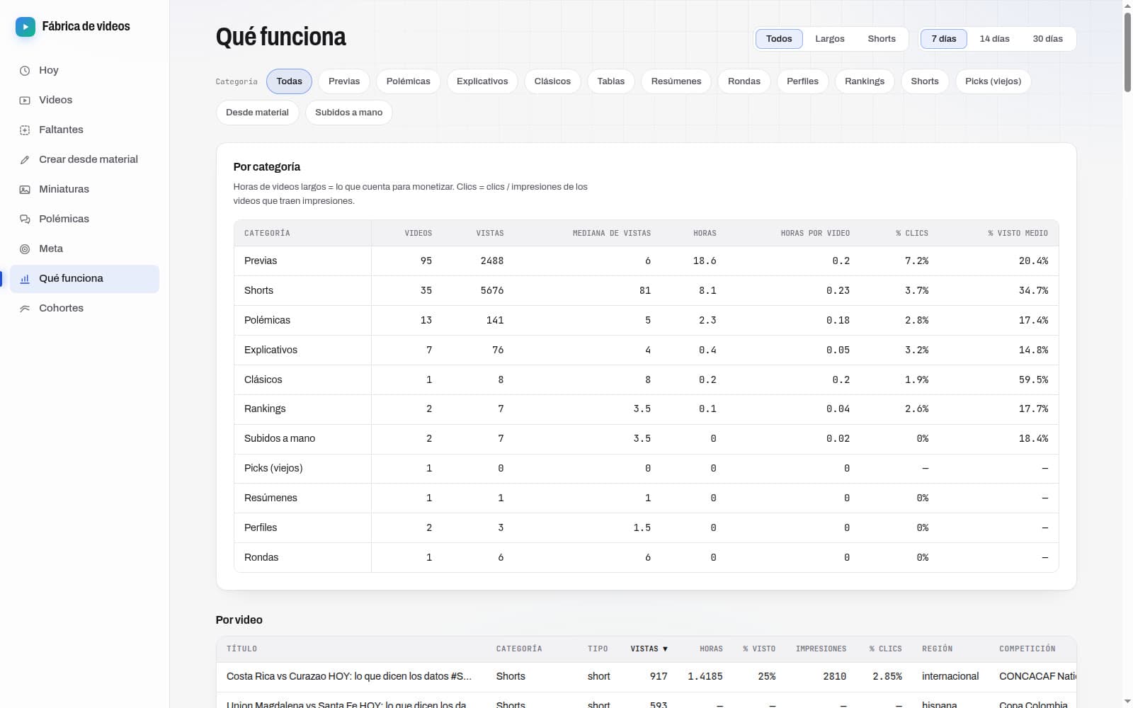 Página Qué funciona con la tabla de rendimiento por categoría de video